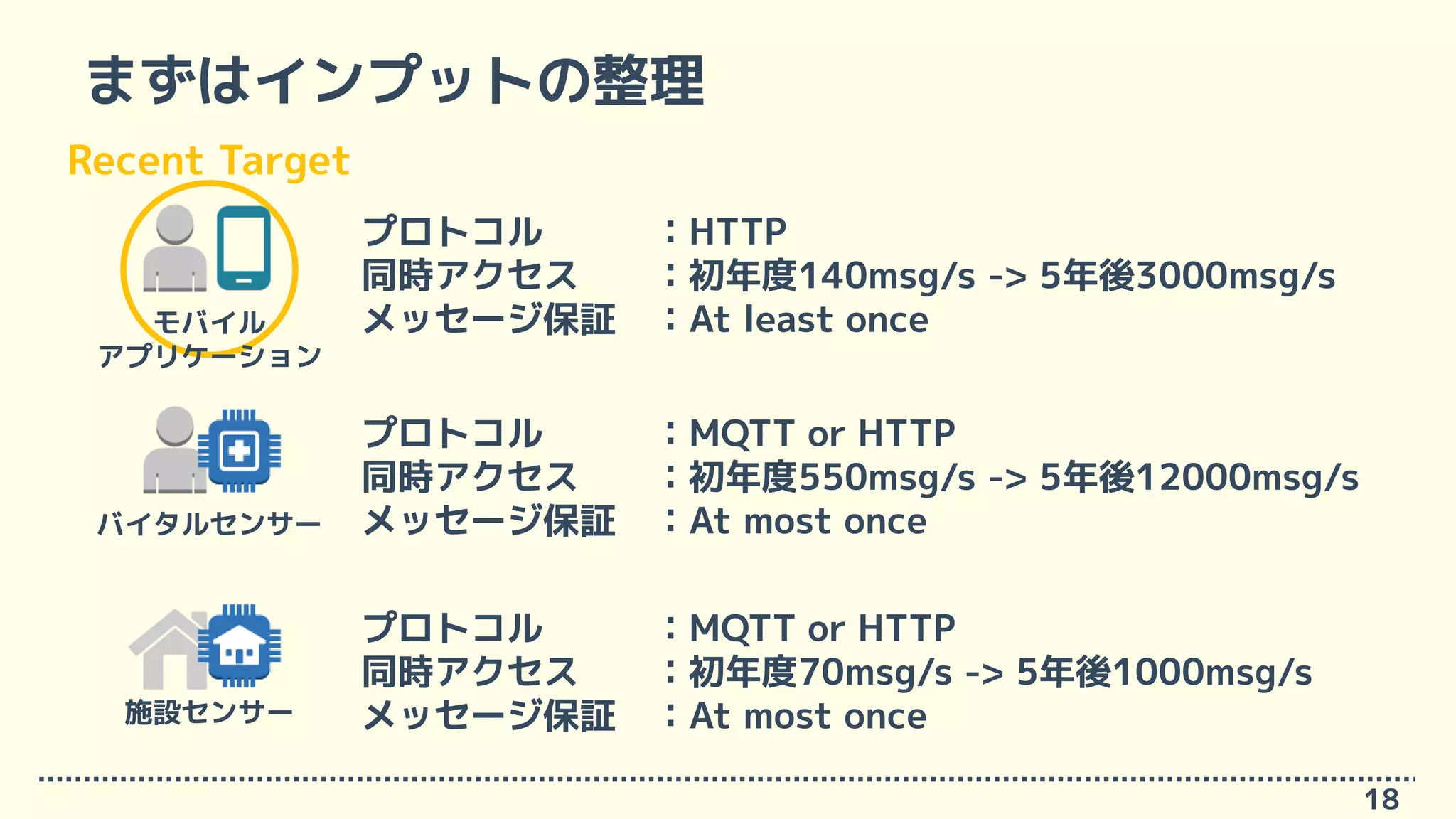 まずはインプットの整理
18
モバイル
アプリケーション
プロトコル ：HTTP
同時アクセス ：初年度140msg/s -> 5年後3000msg/s
メッセージ保証 ：At least once
バイタルセンサー
プロトコル ：MQTT or HTTP
同時アクセス ：初年度550msg/s -> 5年後12000msg/s
メッセージ保証 ：At most once
施設センサー
プロトコル ：MQTT or HTTP
同時アクセス ：初年度70msg/s -> 5年後1000msg/s
メッセージ保証 ：At most once
Recent Target
 