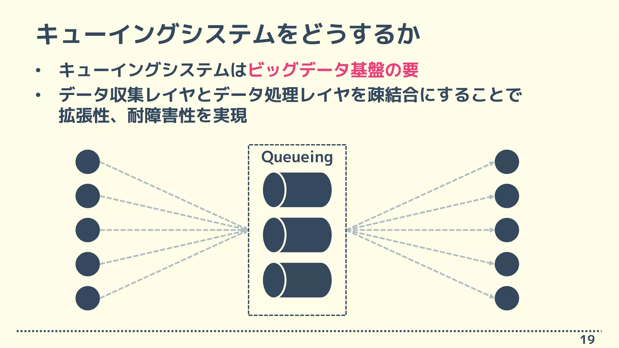 キューイングシステムをどうするか
• キューイングシステムはビッグデータ基盤の要
• データ収集レイヤとデータ処理レイヤを疎結合にすることで
拡張性、耐障害性を実現
19
Queueing
 