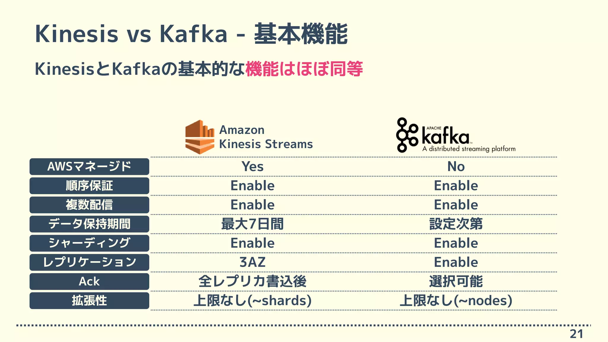 Kinesis vs Kafka - 基本機能
21
KinesisとKafkaの基本的な機能はほぼ同等
Enable Enable順序保証
Enable Enable複数配信
最大7日間 設定次第データ保持期間
Enable Enableシャーディング
3AZ Enableレプリケーション
全レプリカ書込後 選択可能Ack
Amazon
Kinesis Streams
Yes NoAWSマネージド
上限なし(~shards) 上限なし(~nodes)拡張性
 