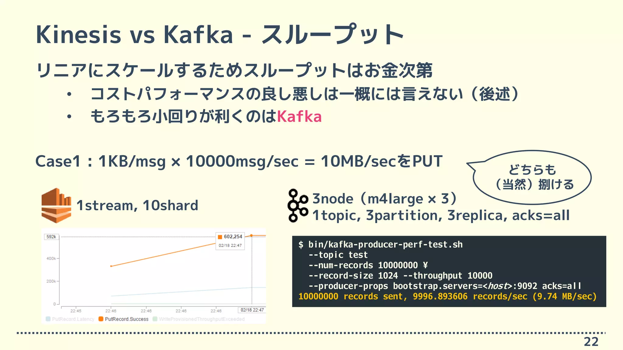 Kinesis vs Kafka - スループット
リニアにスケールするためスループットはお金次第
• コストパフォーマンスの良し悪しは一概には言えない（後述）
• もろもろ小回りが利くのはKafka
Case1 : 1KB/msg × 10000msg/sec = 10MB/secをPUT
22
1stream, 10shard 3node（m4large × 3）
1topic, 3partition, 3replica, acks=all
$ bin/kafka-producer-perf-test.sh
--topic test
--num-records 10000000 ¥
--record-size 1024 --throughput 10000
--producer-props bootstrap.servers=<host>:9092 acks=all
10000000 records sent, 9996.893606 records/sec (9.74 MB/sec)
どちらも
（当然）捌ける
 
