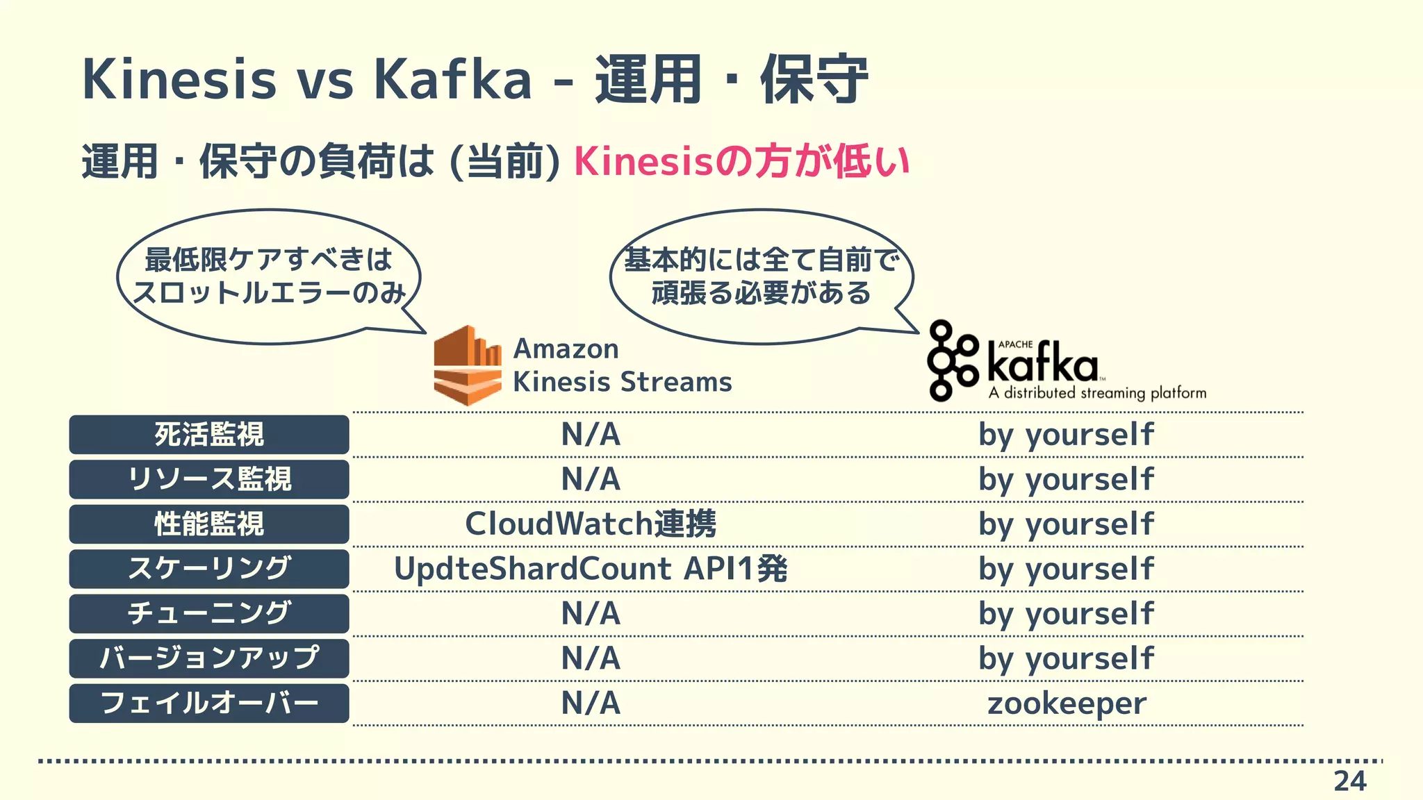 運用・保守の負荷は (当前) Kinesisの方が低い
Kinesis vs Kafka - 運用・保守
24
N/A by yourselfリソース監視
CloudWatch連携 by yourself性能監視
UpdteShardCount API1発 by yourselfスケーリング
N/A by yourselfチューニング
N/A by yourselfバージョンアップ
N/A zookeeperフェイルオーバー
Amazon
Kinesis Streams
N/A by yourself死活監視
最低限ケアすべきは
スロットルエラーのみ
基本的には全て自前で
頑張る必要がある
 