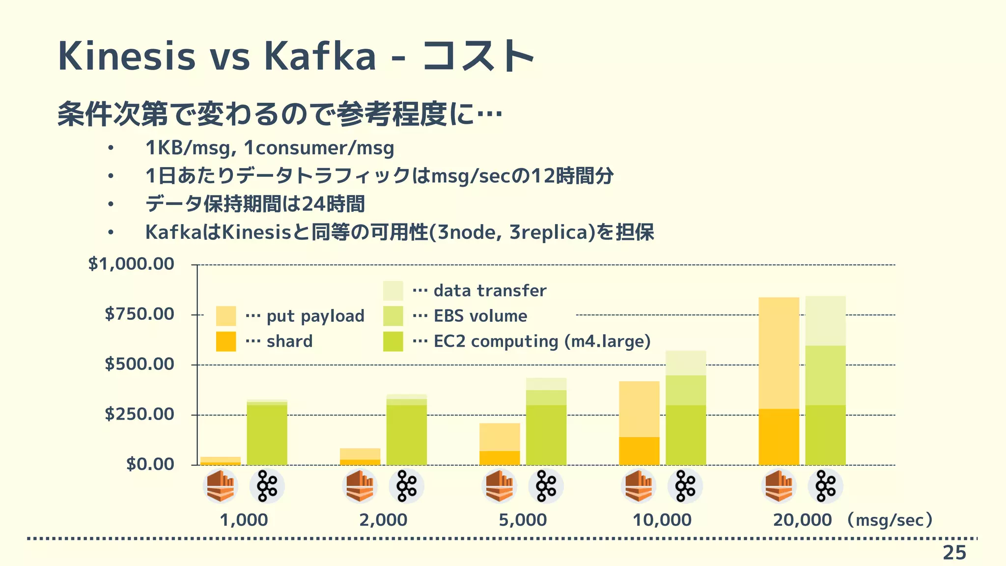 Kinesis vs Kafka - コスト
条件次第で変わるので参考程度に…
• 1KB/msg, 1consumer/msg
• 1日あたりデータトラフィックはmsg/secの12時間分
• データ保持期間は24時間
• KafkaはKinesisと同等の可用性(3node, 3replica)を担保
25
$0.00
$250.00
$500.00
$750.00
$1,000.00
… put payload
… shard
… data transfer
… EBS volume
… EC2 computing (m4.large)
（msg/sec）2,0001,000 5,000 10,000 20,000
 