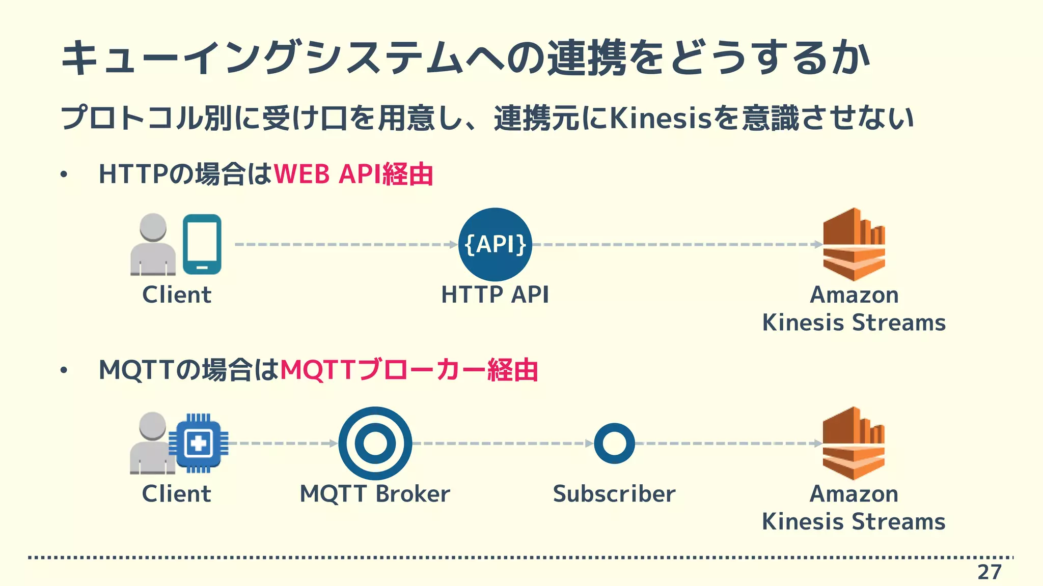 プロトコル別に受け口を用意し、連携元にKinesisを意識させない
• HTTPの場合はWEB API経由
• MQTTの場合はMQTTブローカー経由
Amazon
Kinesis Streams
MQTT Broker SubscriberClient
キューイングシステムへの連携をどうするか
27
Amazon
Kinesis Streams
Client HTTP API
{API}
 
