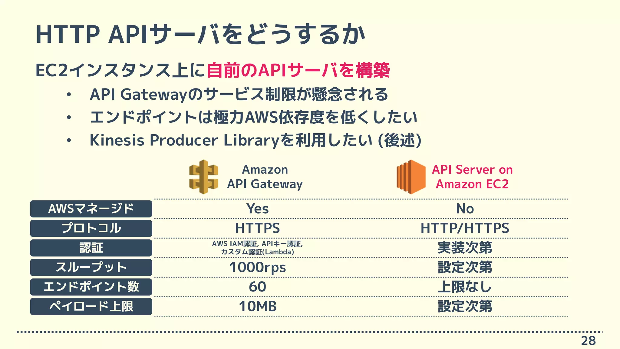 HTTP APIサーバをどうするか
EC2インスタンス上に自前のAPIサーバを構築
• API Gatewayのサービス制限が懸念される
• エンドポイントは極力AWS依存度を低くしたい
• Kinesis Producer Libraryを利用したい (後述)
28
Yes NoAWSマネージド
HTTPS HTTP/HTTPSプロトコル
AWS IAM認証, APIキー認証,
カスタム認証(Lambda) 実装次第認証
1000rps 設定次第スループット
60 上限なしエンドポイント数
10MB 設定次第ペイロード上限
Amazon
API Gateway
API Server on
Amazon EC2
 