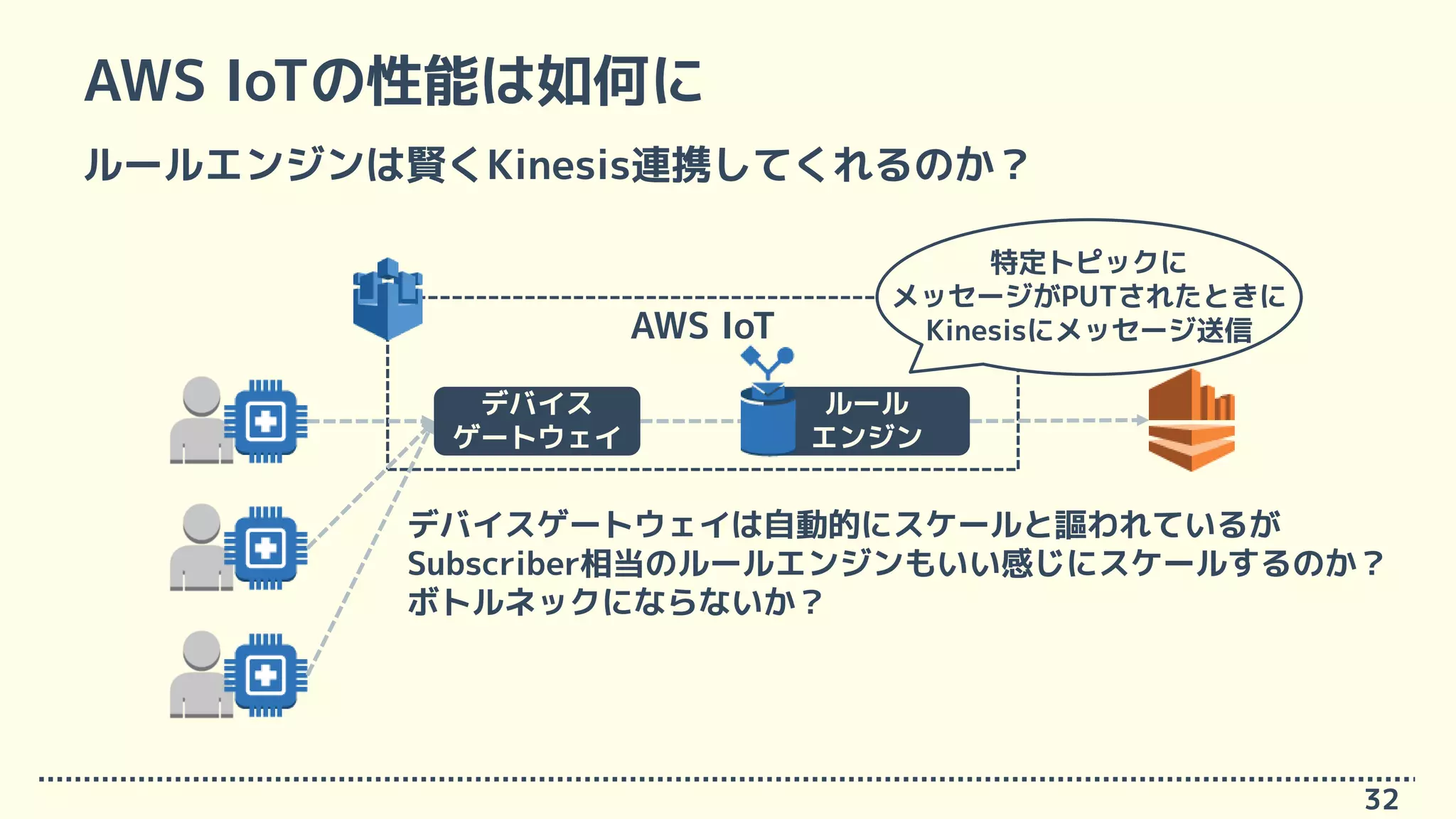 AWS IoTの性能は如何に
ルールエンジンは賢くKinesis連携してくれるのか？
32
AWS IoT
デバイス
ゲートウェイ
ルール
エンジン
特定トピックに
メッセージがPUTされたときに
Kinesisにメッセージ送信
デバイスゲートウェイは自動的にスケールと謳われているが
Subscriber相当のルールエンジンもいい感じにスケールするのか？
ボトルネックにならないか？
 