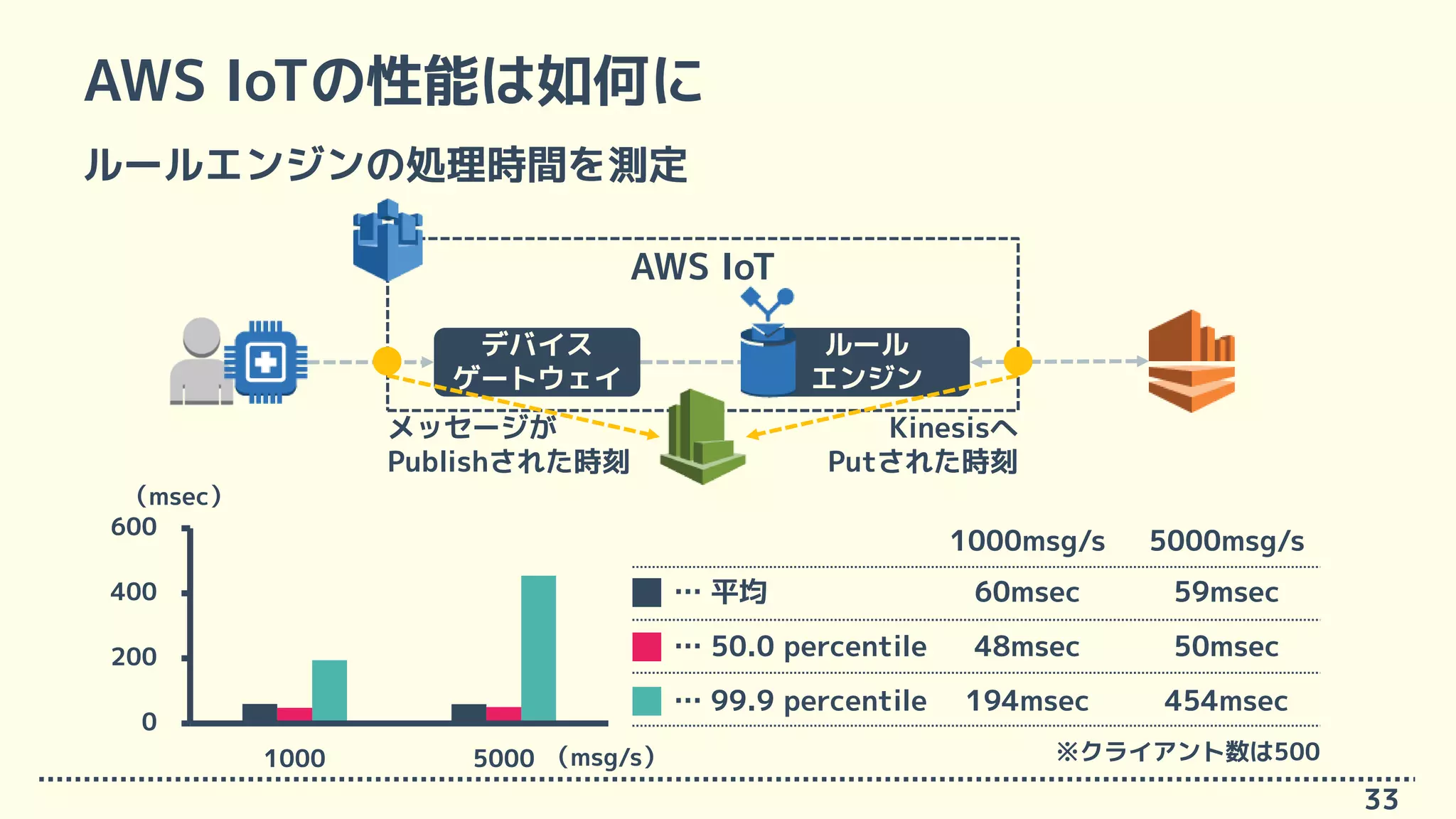 AWS IoTの性能は如何に
ルールエンジンの処理時間を測定
33
AWS IoT
デバイス
ゲートウェイ
ルール
エンジン
メッセージが
Publishされた時刻
Kinesisへ
Putされた時刻
0
200
400
600
1000 5000
… 50.0 percentile
… 平均
… 99.9 percentile
59msec60msec
50msec48msec
454msec194msec
5000msg/s1000msg/s
（msec）
（msg/s） ※クライアント数は500
 