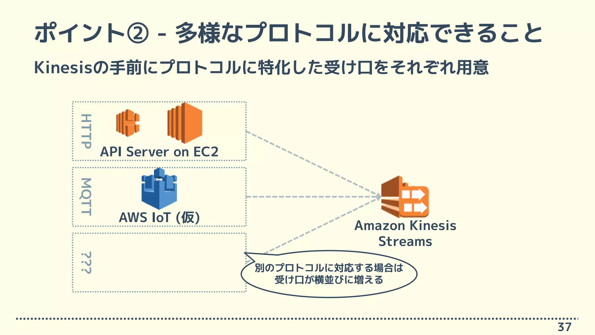Kinesisの手前にプロトコルに特化した受け口をそれぞれ用意
ポイント② - 多様なプロトコルに対応できること
37
Amazon Kinesis
Streams
API Server on EC2
HTTP
AWS IoT (仮)
MQTT???
別のプロトコルに対応する場合は
受け口が横並びに増える
 