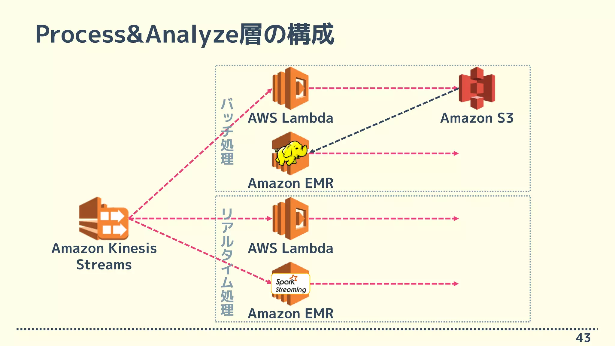 Process&Analyze層の構成
43
Amazon Kinesis
Streams
AWS Lambda
Amazon EMR
AWS Lambda
Amazon EMR
Amazon S3
バ
ッ
チ
処
理
リ
ア
ル
タ
イ
ム
処
理
 