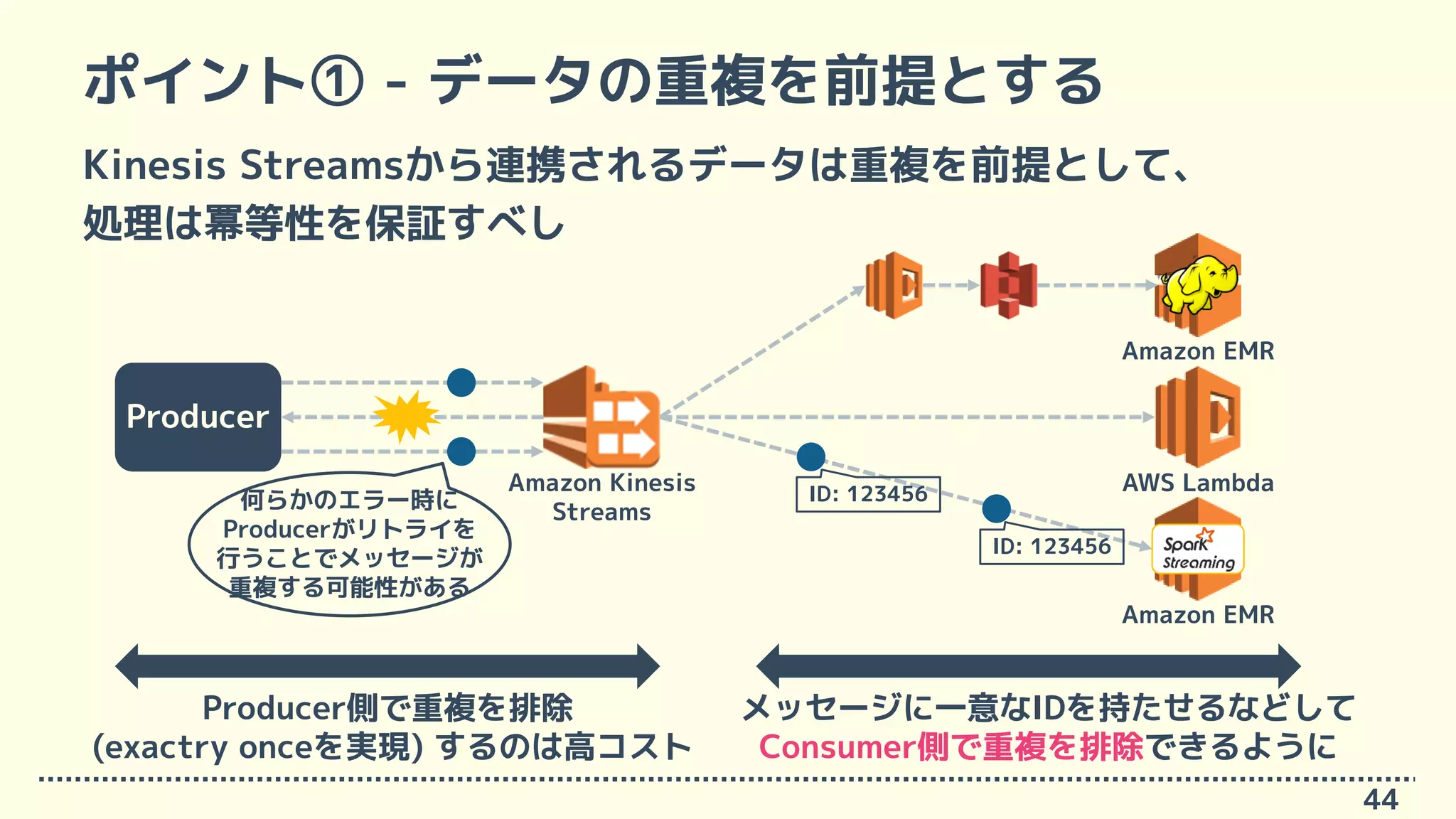 ポイント① - データの重複を前提とする
Kinesis Streamsから連携されるデータは重複を前提として、
処理は冪等性を保証すべし
44
Amazon Kinesis
Streams
Producer
何らかのエラー時に
Producerがリトライを
行うことでメッセージが
重複する可能性がある
Producer側で重複を排除
(exactry onceを実現) するのは高コスト
AWS Lambda
Amazon EMR
Amazon EMR
メッセージに一意なIDを持たせるなどして
Consumer側で重複を排除できるように
ID: 123456
ID: 123456
 