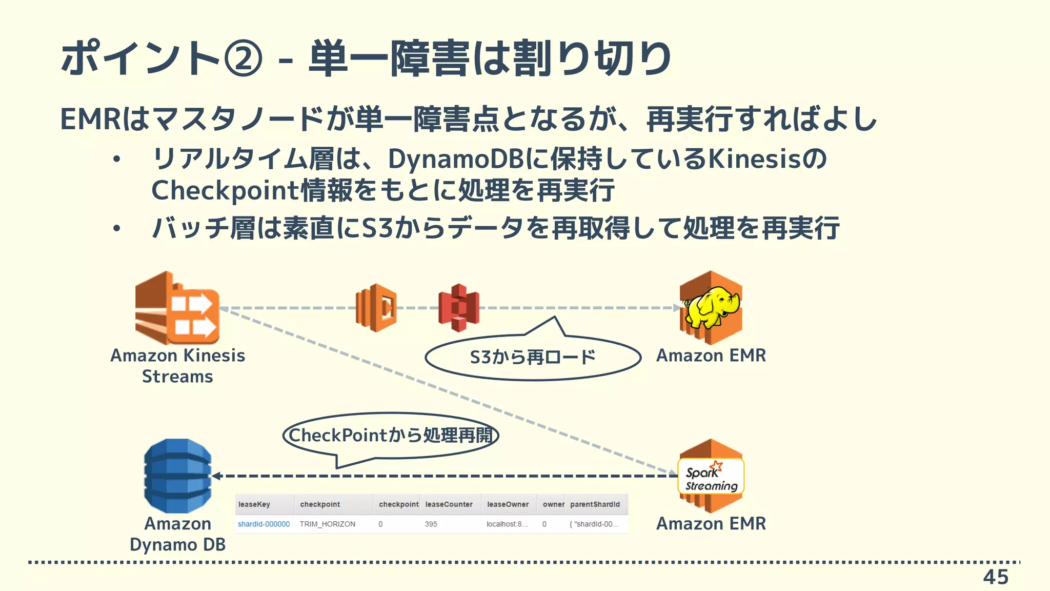 ポイント② - 単一障害は割り切り
EMRはマスタノードが単一障害点となるが、再実行すればよし
• リアルタイム層は、DynamoDBに保持しているKinesisの
Checkpoint情報をもとに処理を再実行
• バッチ層は素直にS3からデータを再取得して処理を再実行
45
Amazon Kinesis
Streams
Amazon EMRAmazon
Dynamo DB
CheckPointから処理再開
Amazon EMRS3から再ロード
 