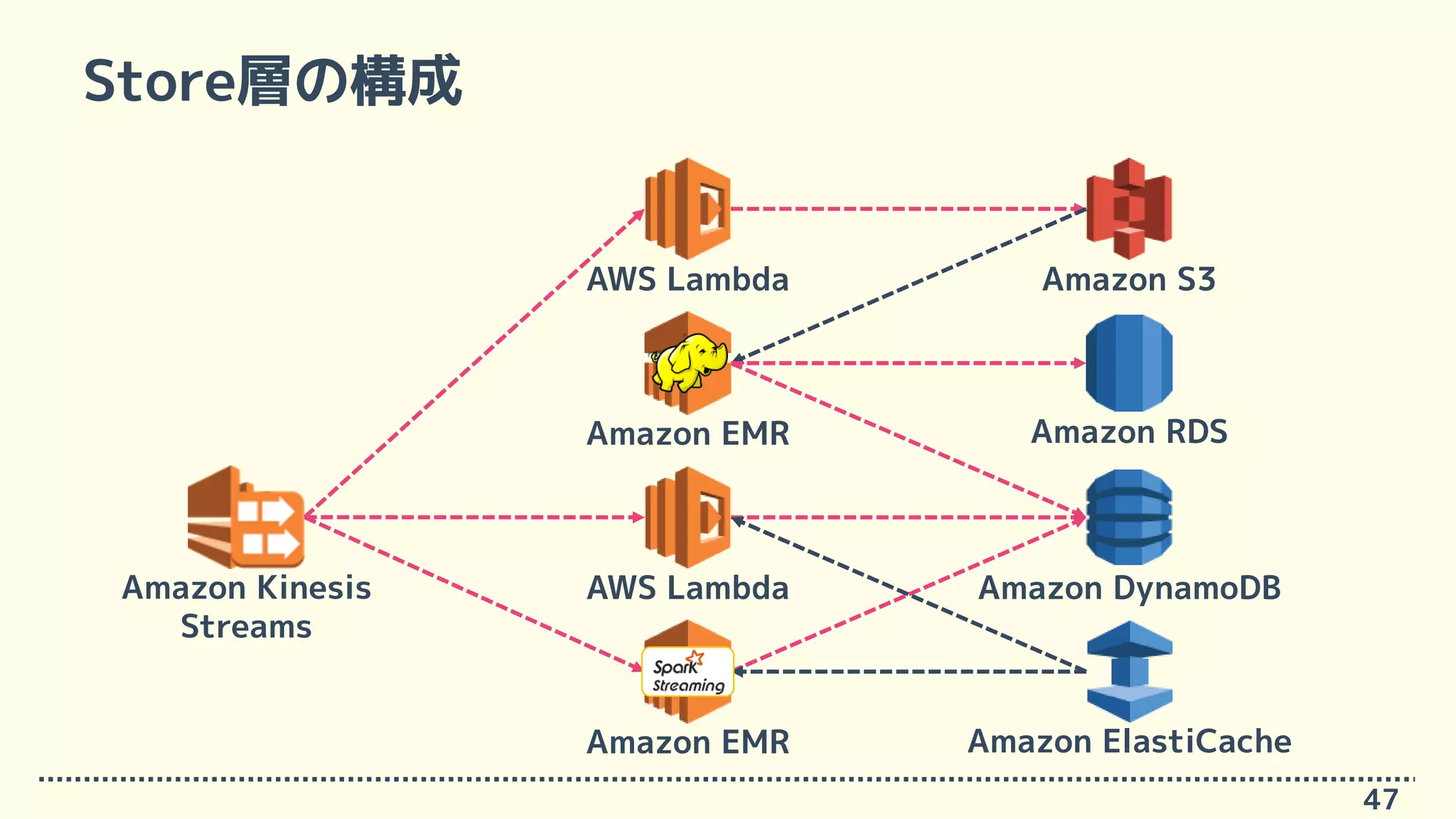 Store層の構成
47
Amazon Kinesis
Streams
AWS Lambda
Amazon EMR
AWS Lambda
Amazon EMR
Amazon S3
Amazon RDS
Amazon DynamoDB
Amazon ElastiCache
 