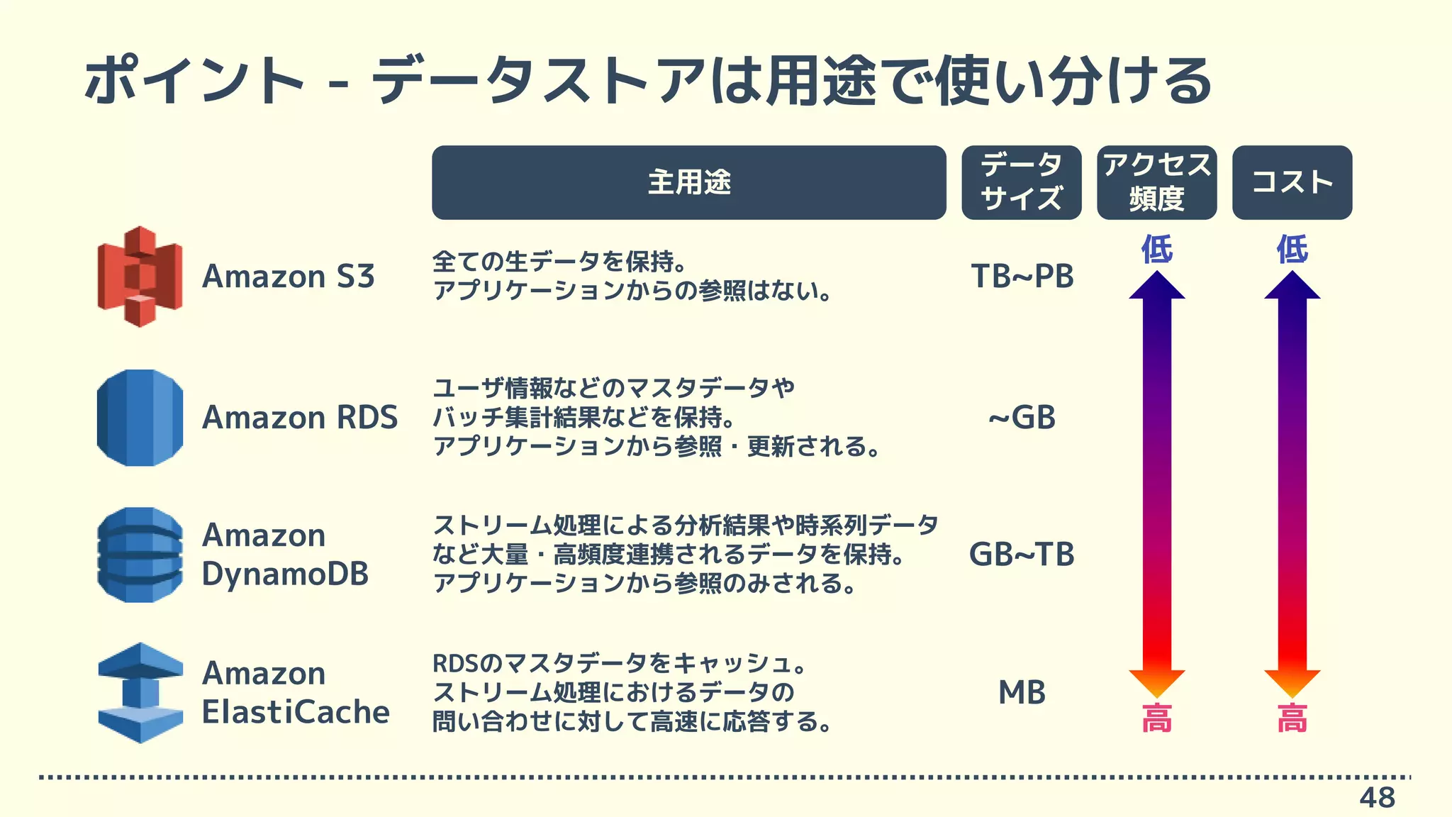 ポイント - データストアは用途で使い分ける
48
Amazon S3
Amazon RDS
Amazon
DynamoDB
Amazon
ElastiCache
全ての生データを保持。
アプリケーションからの参照はない。
ユーザ情報などのマスタデータや
バッチ集計結果などを保持。
アプリケーションから参照・更新される。
ストリーム処理による分析結果や時系列データ
など大量・高頻度連携されるデータを保持。
アプリケーションから参照のみされる。
RDSのマスタデータをキャッシュ。
ストリーム処理におけるデータの
問い合わせに対して高速に応答する。
主用途
TB~PB
~GB
GB~TB
MB
データ
サイズ
コスト
低
高
アクセス
頻度
低
高
 