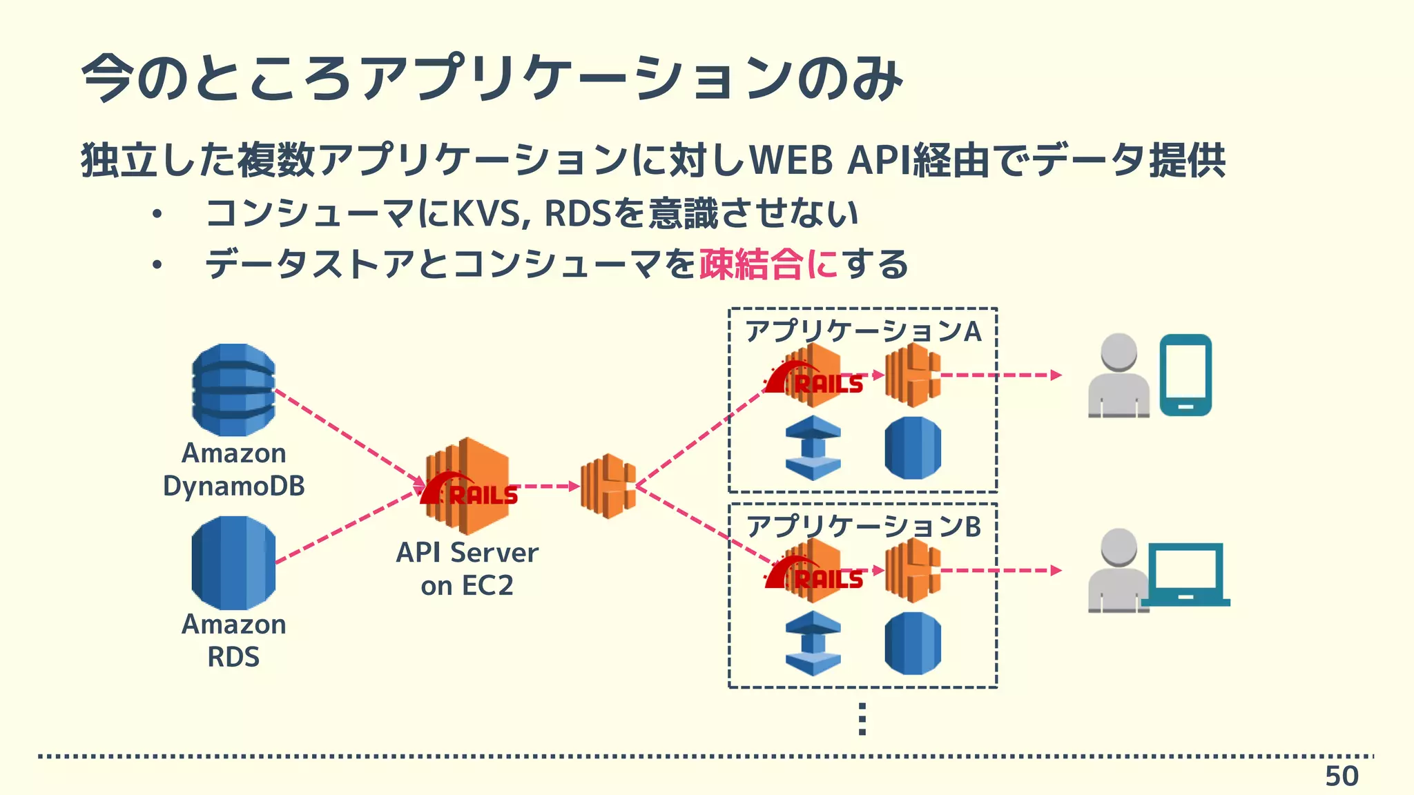 今のところアプリケーションのみ
独立した複数アプリケーションに対しWEB API経由でデータ提供
• コンシューマにKVS, RDSを意識させない
• データストアとコンシューマを疎結合にする
50
Amazon
DynamoDB
Amazon
RDS
アプリケーションA
アプリケーションB
…
API Server
on EC2
 