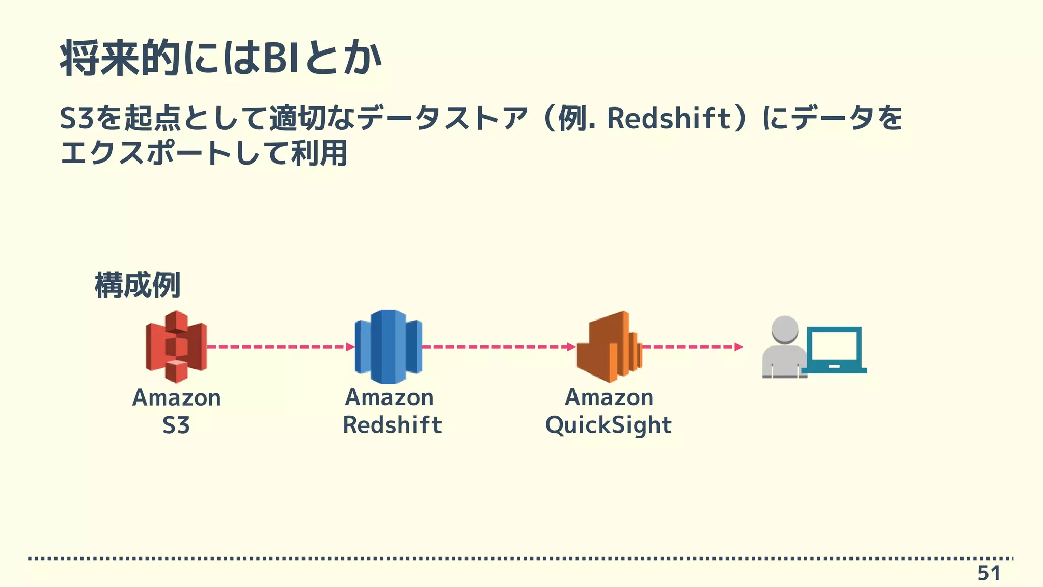 将来的にはBIとか
S3を起点として適切なデータストア（例. Redshift）にデータを
エクスポートして利用
51
Amazon
S3
Amazon
Redshift
Amazon
QuickSight
構成例
 