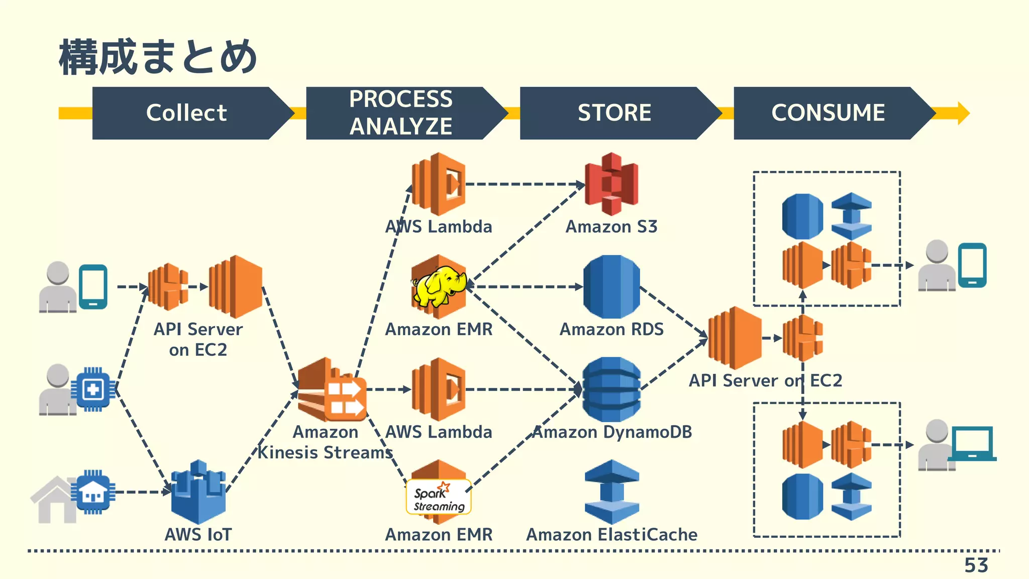 構成まとめ
53
Amazon S3
Amazon ElastiCache
Amazon DynamoDB
Amazon RDS
AWS Lambda
AWS Lambda
Amazon EMR
Amazon EMR
Amazon
Kinesis Streams
AWS IoT
API Server
on EC2
API Server on EC2
Collect
PROCESS
ANALYZE
STORE CONSUME
 