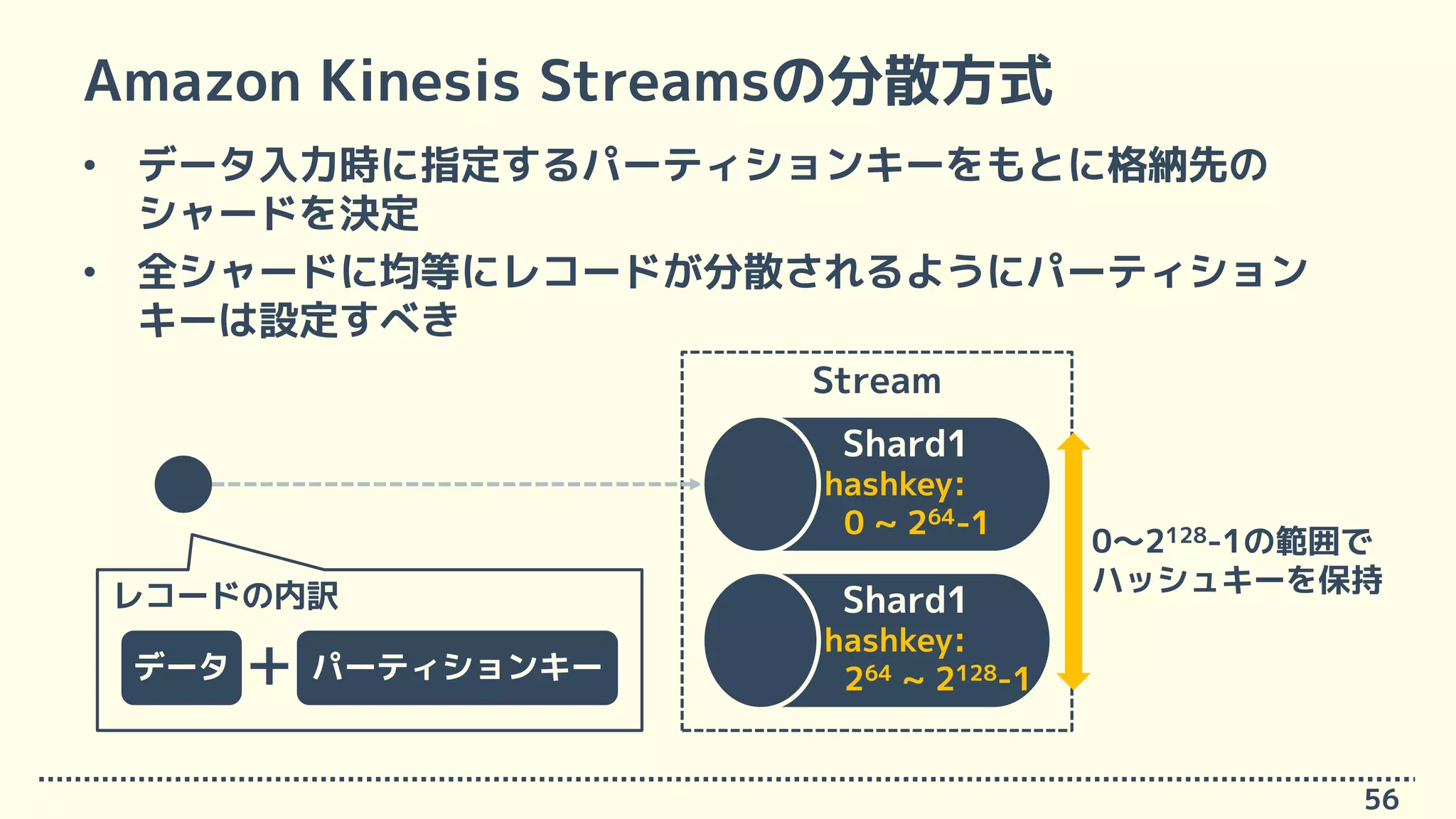 • データ入力時に指定するパーティションキーをもとに格納先の
シャードを決定
• 全シャードに均等にレコードが分散されるようにパーティション
キーは設定すべき
Amazon Kinesis Streamsの分散方式
56
Stream
0～2128-1の範囲で
ハッシュキーを保持
データ パーティションキー＋
レコードの内訳 Shard1
hashkey:
264 ~ 2128-1
Shard1
hashkey:
0 ~ 264-1
 