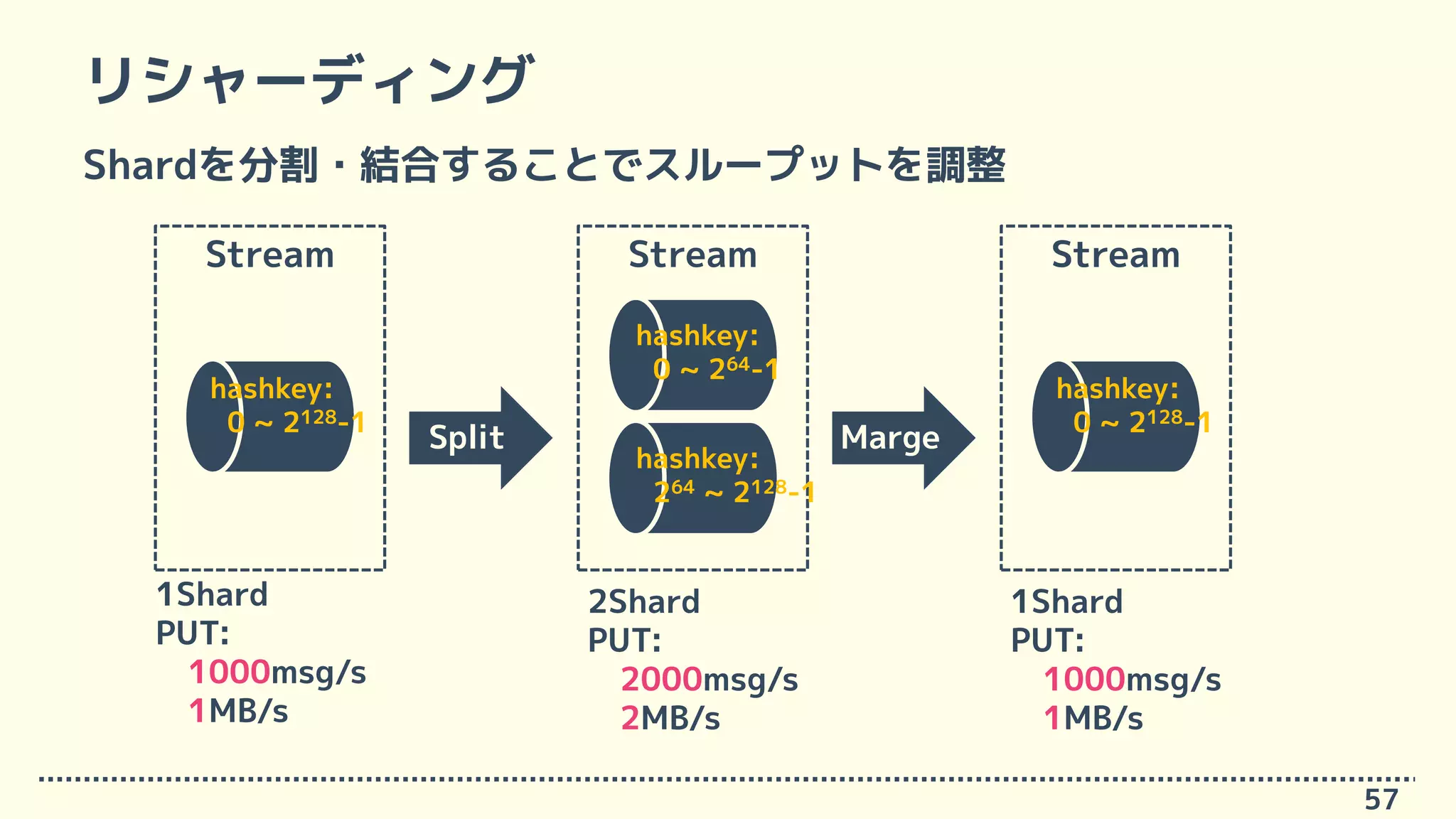 リシャーディング
Shardを分割・結合することでスループットを調整
57
Split
Stream
1Shard
PUT:
1000msg/s
1MB/s
Stream
2Shard
PUT:
2000msg/s
2MB/s
Stream
1Shard
PUT:
1000msg/s
1MB/s
Marge
hashkey:
0 ~ 2128-1
hashkey:
0 ~ 264-1
hashkey:
264 ~ 2128-1
hashkey:
0 ~ 2128-1
 