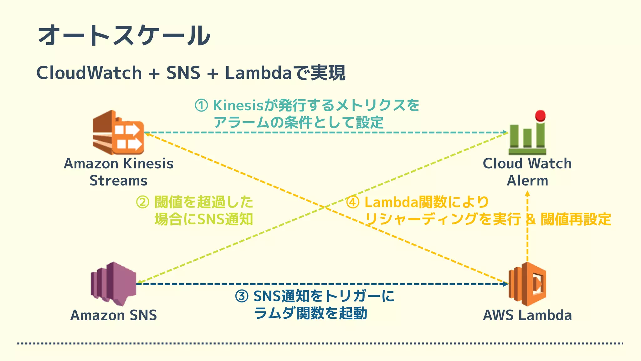 オートスケール
CloudWatch + SNS + Lambdaで実現
AWS Lambda
Cloud Watch
Alerm
Amazon Kinesis
Streams
Amazon SNS
① Kinesisが発行するメトリクスを
アラームの条件として設定
② 閾値を超過した
場合にSNS通知
③ SNS通知をトリガーに
ラムダ関数を起動
④ Lambda関数により
リシャーディングを実行 & 閾値再設定
 
