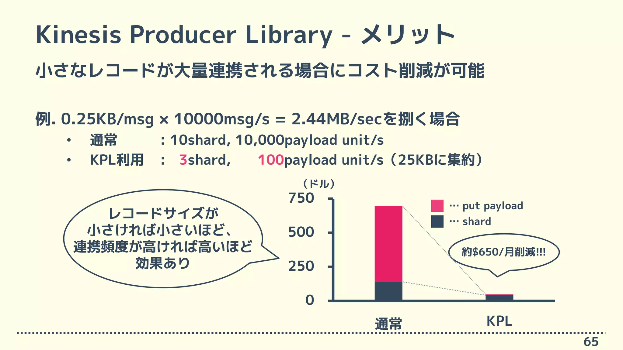 Kinesis Producer Library - メリット
小さなレコードが大量連携される場合にコスト削減が可能
例. 0.25KB/msg × 10000msg/s = 2.44MB/secを捌く場合
• 通常 : 10shard, 10,000payload unit/s
• KPL利用 : 03shard, 100payload unit/s（25KBに集約）
65
約$650/月削減!!!
0
250
500
750
通常 KPL
（ドル）
レコードサイズが
小さければ小さいほど、
連携頻度が高ければ高いほど
効果あり
… put payload
… shard
 
