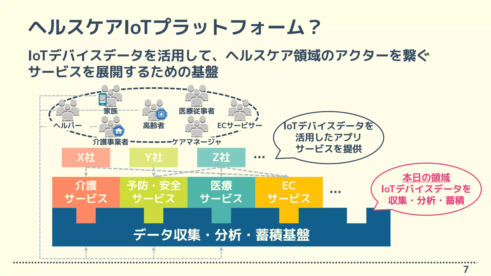 ヘルスケアIoTプラットフォーム？
IoTデバイスデータを活用して、ヘルスケア領域のアクターを繋ぐ
サービスを展開するための基盤
7
データ収集・分析・蓄積基盤
Y社X社 Z社
介護
サービス
予防・安全
サービス
医療
サービス
EC
サービス
ヘルパー 高齢者
介護事業者
家族 医療従事者
ケアマネージャ
ECサービサー
…
…
IoTデバイスデータを
活用したアプリ
サービスを提供
本日の領域
IoTデバイスデータを
収集・分析・蓄積
 