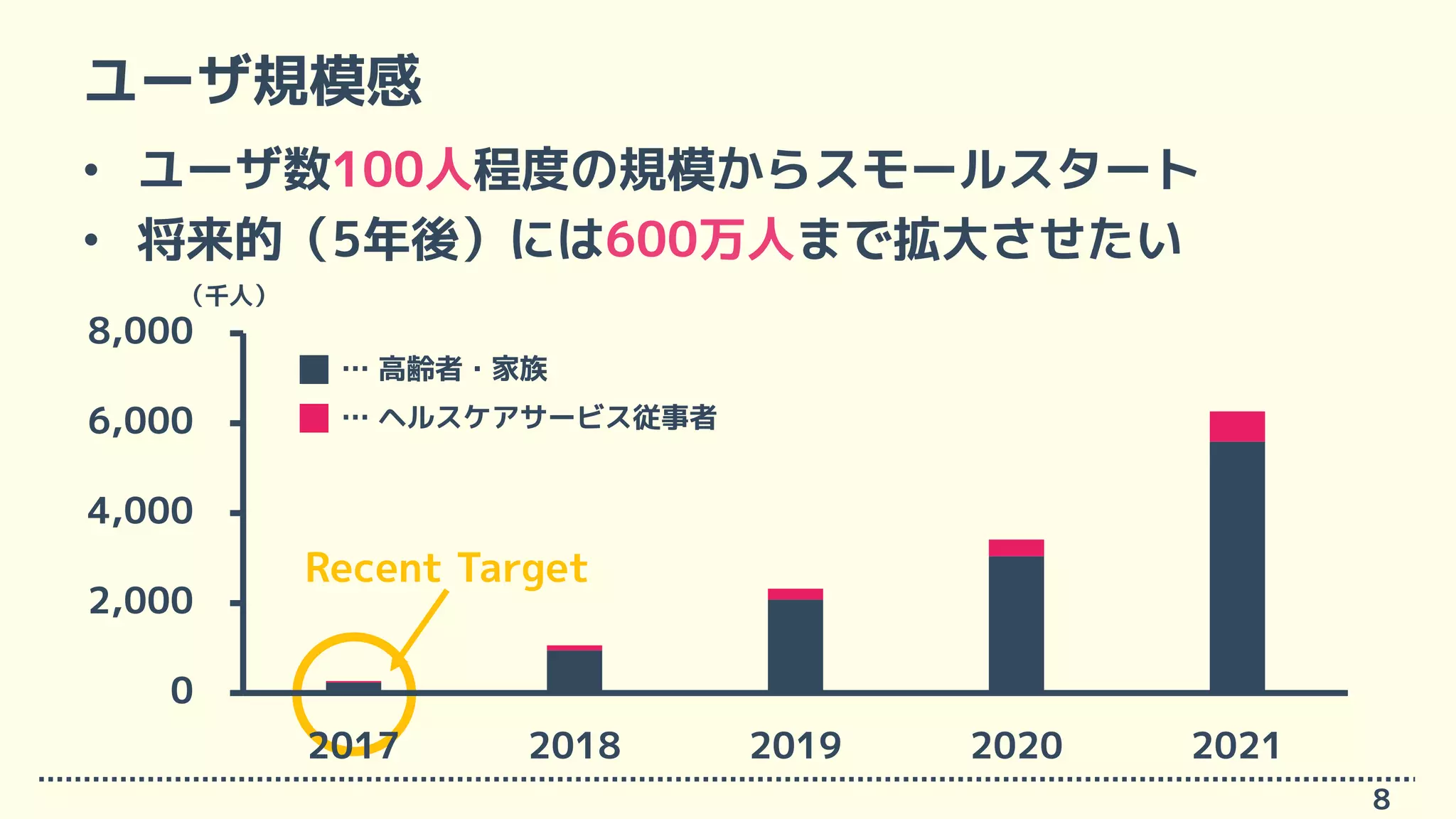 ユーザ規模感
• ユーザ数100人程度の規模からスモールスタート
• 将来的（5年後）には600万人まで拡大させたい
8
Recent Target
（千人）
… ヘルスケアサービス従事者
… 高齢者・家族
0
2,000
4,000
6,000
8,000
2017 2018 2019 2020 2021
 