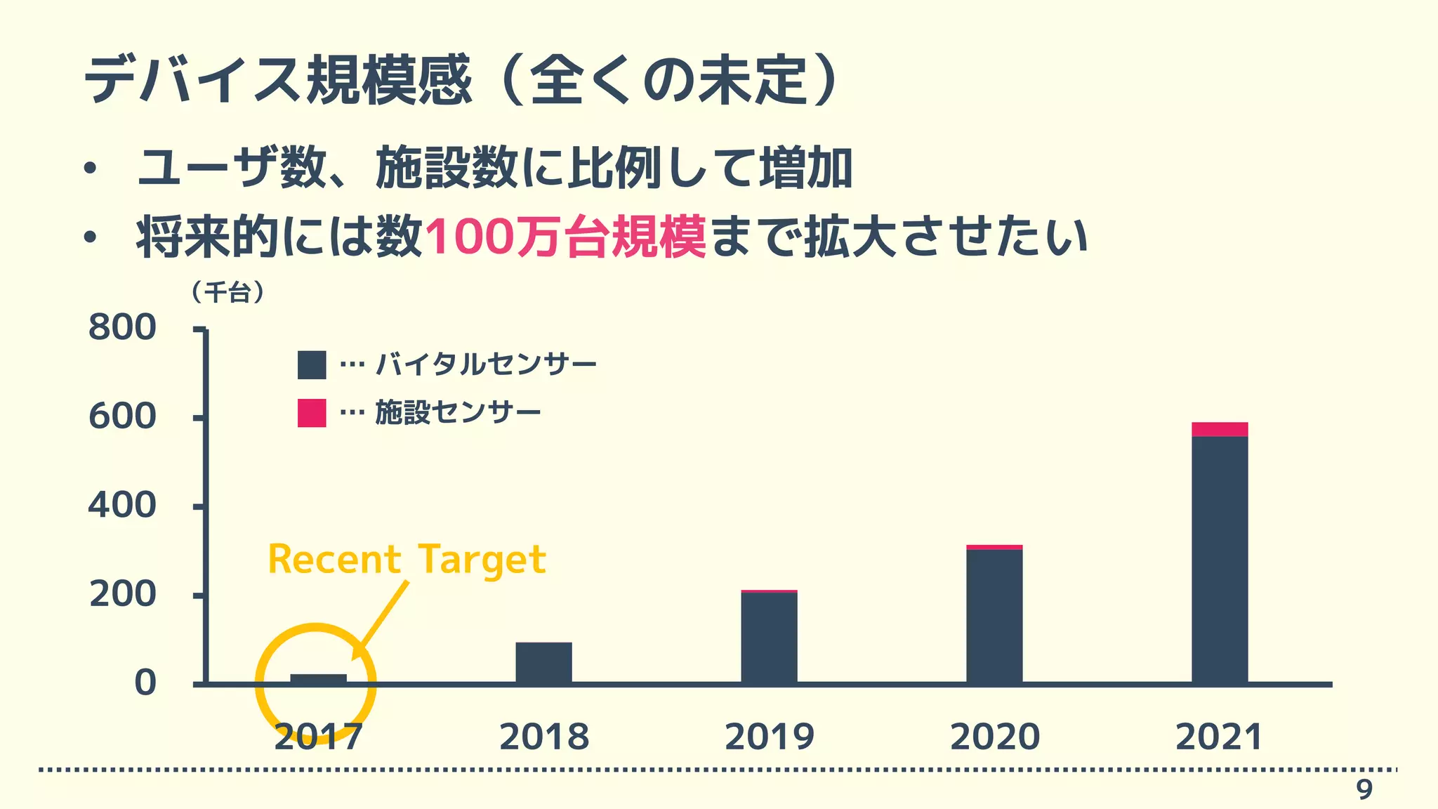 デバイス規模感（全くの未定）
• ユーザ数、施設数に比例して増加
• 将来的には数100万台規模まで拡大させたい
9
（千台）
… 施設センサー
… バイタルセンサー
Recent Target
0
200
400
600
800
2017 2018 2019 2020 2021
 