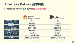 Kinesis vs Kafka - 基本機能
21
KinesisとKafkaの基本的な機能はほぼ同等
Enable Enable順序保証
Enable Enable複数配信
最大7日間 設定次第データ保持期間
Enable Enableシャ...
