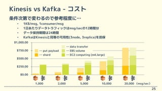 Kinesis vs Kafka - コスト
条件次第で変わるので参考程度に…
• 1KB/msg, 1consumer/msg
• 1日あたりデータトラフィックはmsg/secの12時間分
• データ保持期間は24時間
• KafkaはKin...
