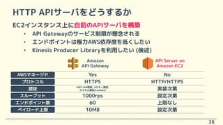 HTTP APIサーバをどうするか
EC2インスタンス上に自前のAPIサーバを構築
• API Gatewayのサービス制限が懸念される
• エンドポイントは極力AWS依存度を低くしたい
• Kinesis Producer Libraryを利...