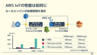 AWS IoTの性能は如何に
ルールエンジンの処理時間を測定
33
AWS IoT
デバイス
ゲートウェイ
ルール
エンジン
メッセージが
Publishされた時刻
Kinesisへ
Putされた時刻
0
200
400
600
1000 50...