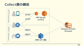 Collect層の構成
35
Amazon Kinesis
Streams
HTTP
AWS IoT (仮)
API Server
on EC2HTTP
MQTT
MQTT
HTTPGatewayMQTTGateway
 