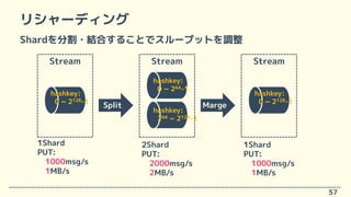 リシャーディング
Shardを分割・結合することでスループットを調整
57
Split
Stream
1Shard
PUT:
1000msg/s
1MB/s
Stream
2Shard
PUT:
2000msg/s
2MB/s
Stream
1...