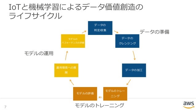Awsのiotソリューション本番導入にむけた取り組み