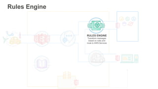 Rules Engine
RULES ENGINE
Transform messages
based on rules and
route to AWS Services
 