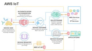 AWS IoT
DEVICE SDK
Set of client libraries to
connect, authenticate and
exchange messages
DEVICE GATEWAY
Communicate with ...