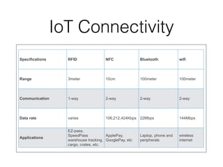 An Intro to AWS IoT | PDF