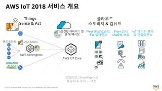 © 2018, Amazon Web Services, Inc. or its Affiliates. All rights reserved.
AWS IoT 2018 서비스 개요
Amazon
안전한 디바이스 연
결 및 메시징
Fleet 온보딩,관리,
SW 업데이트
Fleet 감사
(Audit), 보호
IoT 데이터 분석
및 인텔리전스
인텔리전스(Intelligence)
통찰력 & 로직 → 액션
게이트웨이엔드포인트
AWS IoT Core
AWS Greengrass
Things
Sense & Act
클라우드
스토리지 & 컴퓨트
 