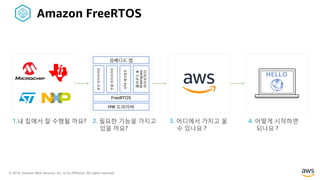 © 2018, Amazon Web Services, Inc. or its Affiliates. All rights reserved.
임베디드 앱
FreeRTOS
HW 드라이버
보안라이브러리
연결라이브러리
OTA에이전트
클라우드&
Greengrass
라이브러리
HELLO
Amazon FreeRTOS
1.내 칩에서 잘 수행될 까요? 2. 필요한 기능을 가지고
있을 까요?
4. 어떻게 시작하면
되나요 ?
3. 어디에서 가지고 올
수 있나요 ?
 