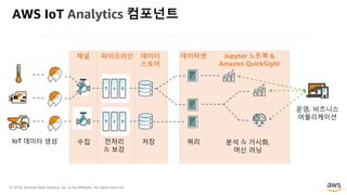 © 2018, Amazon Web Services, Inc. or its Affiliates. All rights reserved.
AWS IoT Analytics 컴포넌트
데이타셋파이프라인
수집 전처&
& 보강
저장 분, & 시화,
머신 러닝
채널 데이터
스토어
Jupyter 노트북 &
Amazon QuickSight
쿼&IoT 데이터 생성
운영, 비즈니스
어플&케이션
 