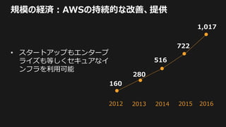 規模の経済：AWSの持続的な改善、提供
• スタートアップもエンタープ
ライズも等しくセキュアなイ
ンフラを利用可能
516
1,017
160
2012 2014 2016
722
2015
280
2013
 
