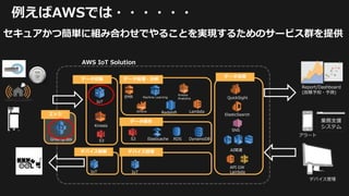 アラート
業務支援
システム
Report/Dashboard
(故障予知・予測)
デバイス管理
デバイス制御
データ収集 データ処理・分析
データ保存
デバイス管理
データ活用
IoT
IoT
S3
Kinesis
IoT
S3 RDS DynamoDBElasticache
Redshift
EMR Machine Learning QuickSight
ElasticSearch
Kinesis
Analytics
API GW
Lambda
SNS
AWS IoT Solution
Lambda
エッジ
Greengrass
AI関連
Athena
例えばAWSでは・・・・・・
セキュアかつ簡単に組み合わせでやることを実現するためのサービス群を提供
 