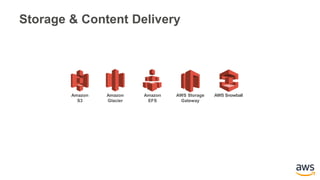 Storage & Content Delivery
Amazon
Glacier
Amazon
S3
AWS SnowballAWS Storage
Gateway
Amazon
EFS
 