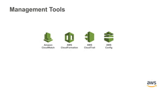 Management Tools
Amazon
CloudWatch
AWS
CloudFormation
AWS
CloudTrail
AWS
Config
 