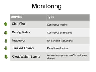 AWS for the Java Developer | PPTX