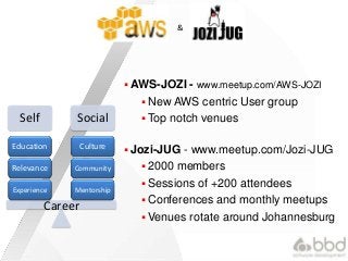 AWS for the Java Developer | PPTX