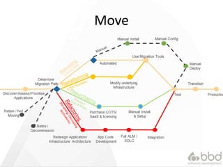 AWS for the Java Developer | PPTX