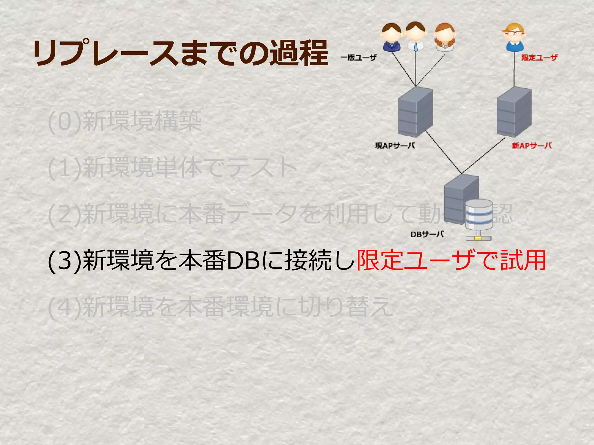 リプレースまでの過程

(0)新環境構築
(1)新環境単体でテスト
(2)新環境に本番データを利用して動作確認
(3)新環境を本番DBに接続し限定ユーザで試用
(4)新環境を本番環境に切り替え
 