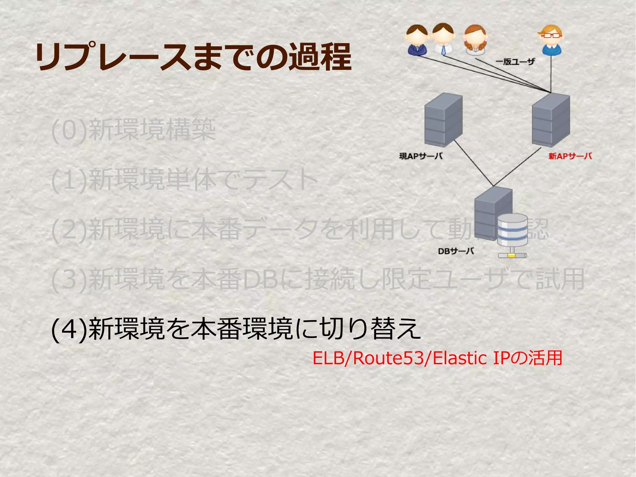リプレースまでの過程

(0)新環境構築
(1)新環境単体でテスト
(2)新環境に本番データを利用して動作確認
(3)新環境を本番DBに接続し限定ユーザで試用
(4)新環境を本番環境に切り替え
           ELB/Route53/Elastic IPの活用
 