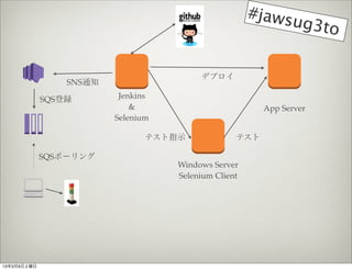 #jaws
                                                           ug3to


                                         ǥץ
                 SNS֪ͨ

             SQSh        Jenkins
                             &                          App Server
                         Selenium

                                ƥָʾ             ƥ

             SQSݩ`
                                    Windows Server
                                    Selenium Client




1339
 