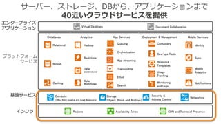 インフラ
基盤サービス
Regions Availability Zones
Storage
(Object, Block and Archive)
Networking
Security &
Access Control
プラットフォーム
サービス
Databases
Relational
NoSQL
Caching
Analytics
Hadoop
Real-time
Data
warehouse
App Services
Queuing
Orchestration
App streaming
Transcoding
Email
Search
Deployment & Management
Containers
Dev/ops Tools
Resource
Templates
Mobile Services
Identity
Sync
Mobile
Analytics
Notifications
エンタープライズ
アプリケーション Virtual Desktops
Data
Workflows
Usage
Tracking
Monitoring
and Logs
Compute
(VMs, Auto-scaling and Load Balancing)
CDN and Points of Presence
サーバー、ストレージ、DBから、アプリケーションまで
40近いクラウドサービスを提供
Document Collaboration
 